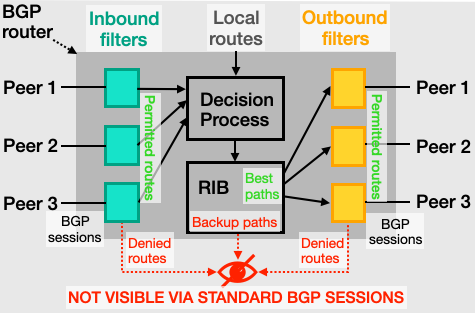 The usual pipeline in a BGP router