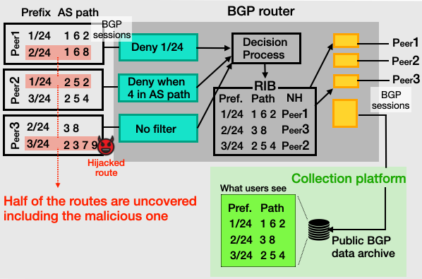 Collecting routes via a BGP session results in visibility gaps