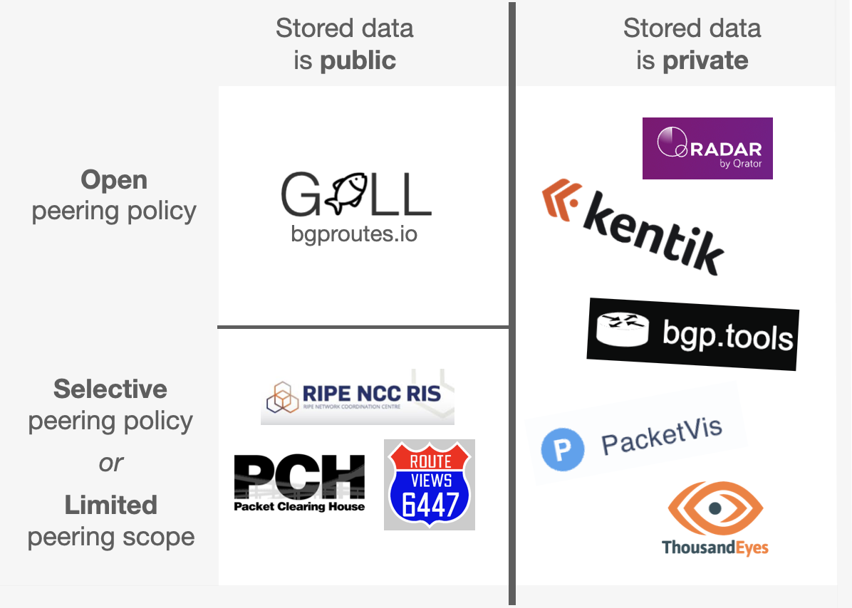 landscape over the different platforms 
                that collect BGP routes and make them available to users